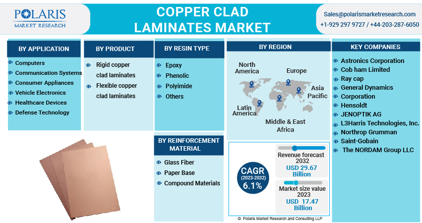 Copper Clad Laminates Market